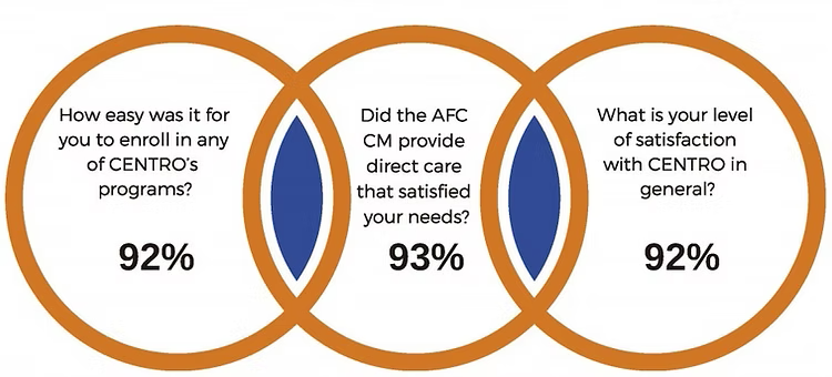 Survey Results